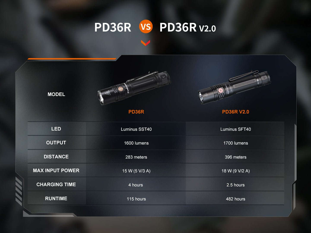 Fenix PD36R V2 Compact Rechargeable Tactical Flashlight - 1700 Lumens Otarealm