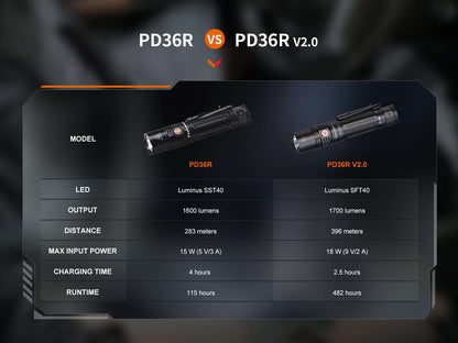 Fenix PD36R V2 Compact Rechargeable Tactical Flashlight - 1700 Lumens Otarealm